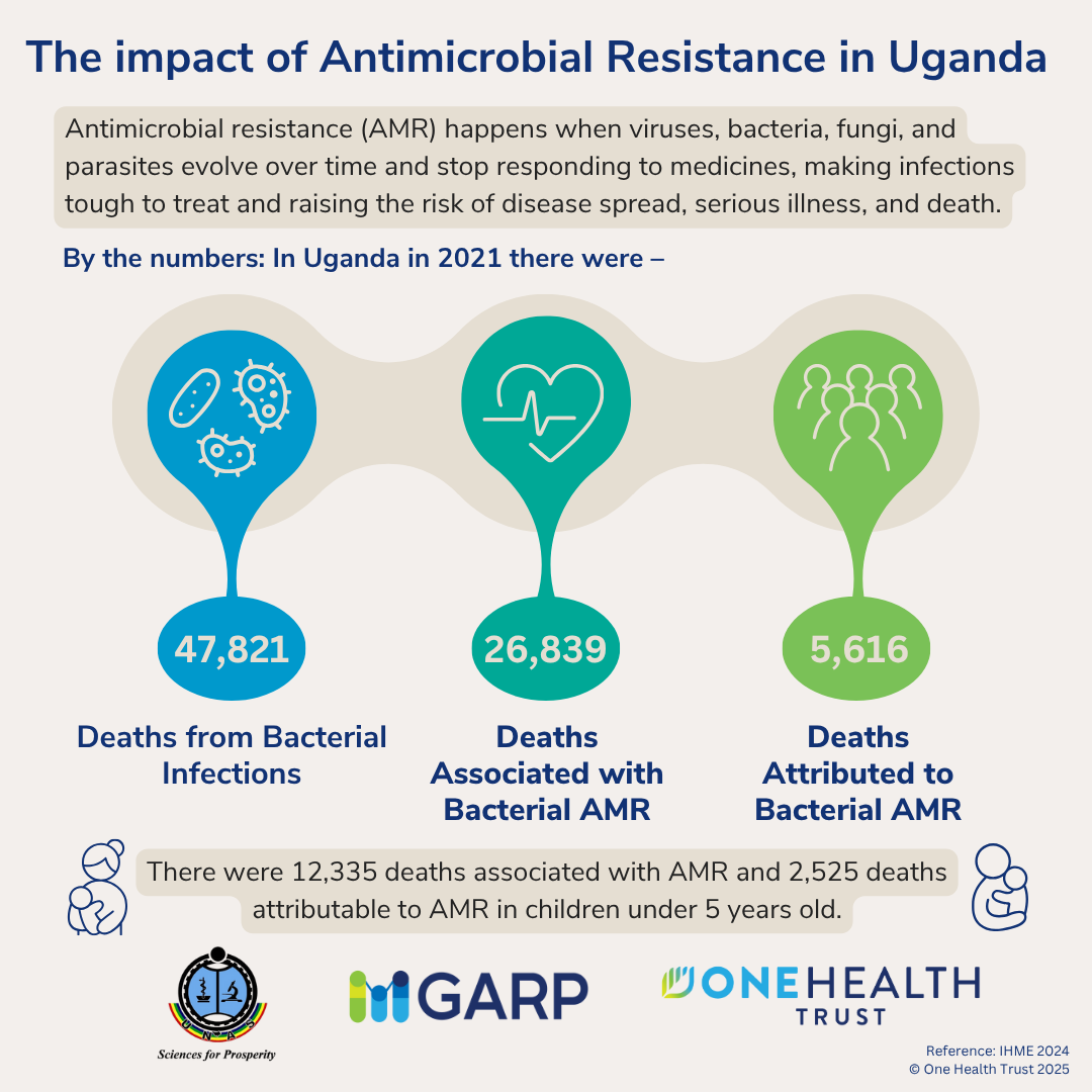 The impact of Antimicrobial Resistance in Uganda