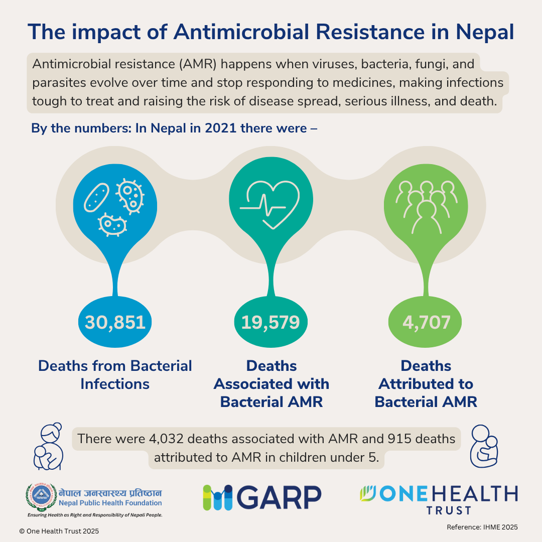 The impact of Antimicrobial Resistance in Nepal