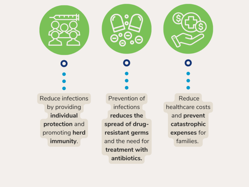 The Role of Vaccines in Controlling AMR