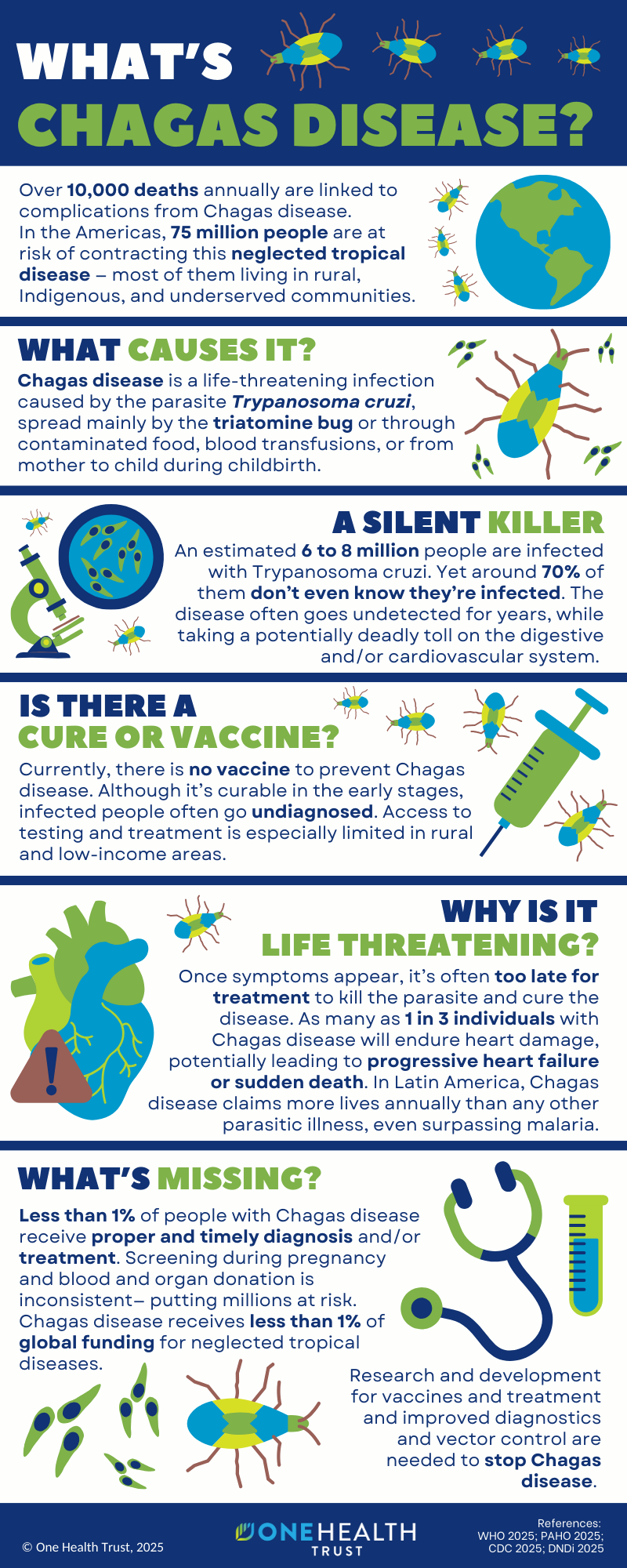 An infographic explaining what Chagas disease is
