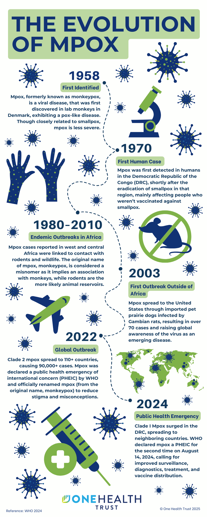Evolution of Mpox Timeline Infographic